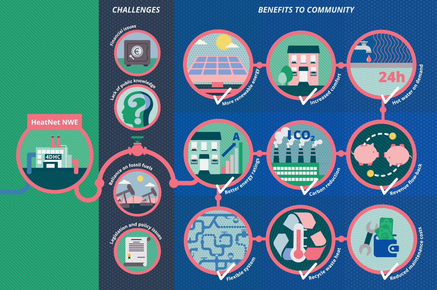 HeatNet NWE project infographic explaining the benefits of district heating